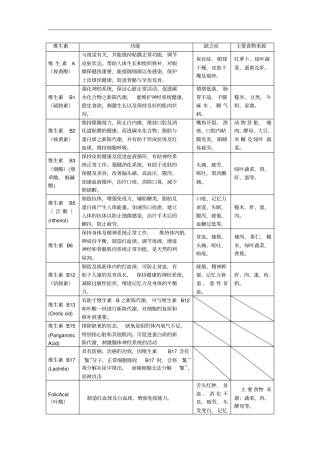 完整版人体所需各种维生素和微量元素的作用及其缺乏症