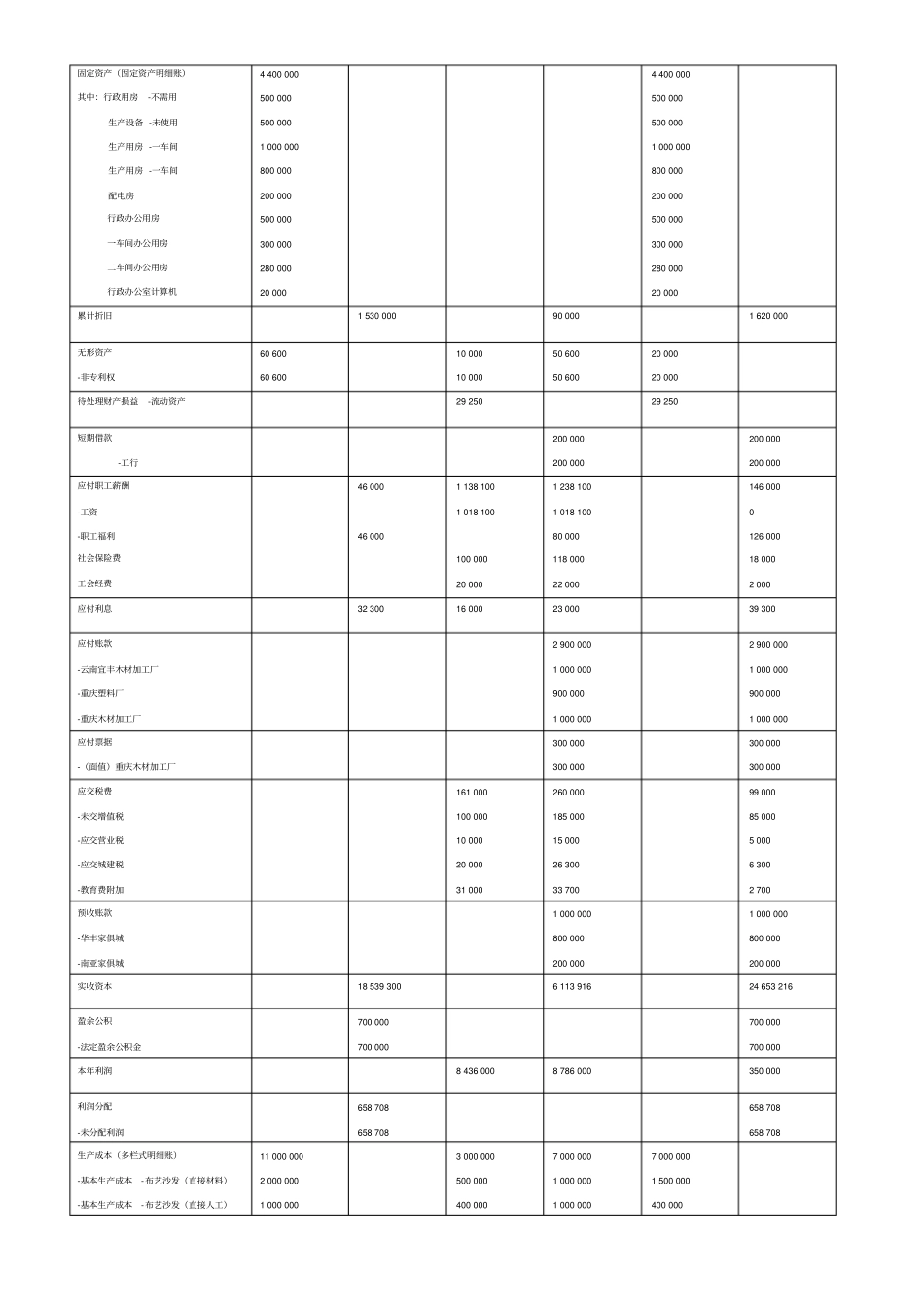 完整版会计实务模拟案例_第2页