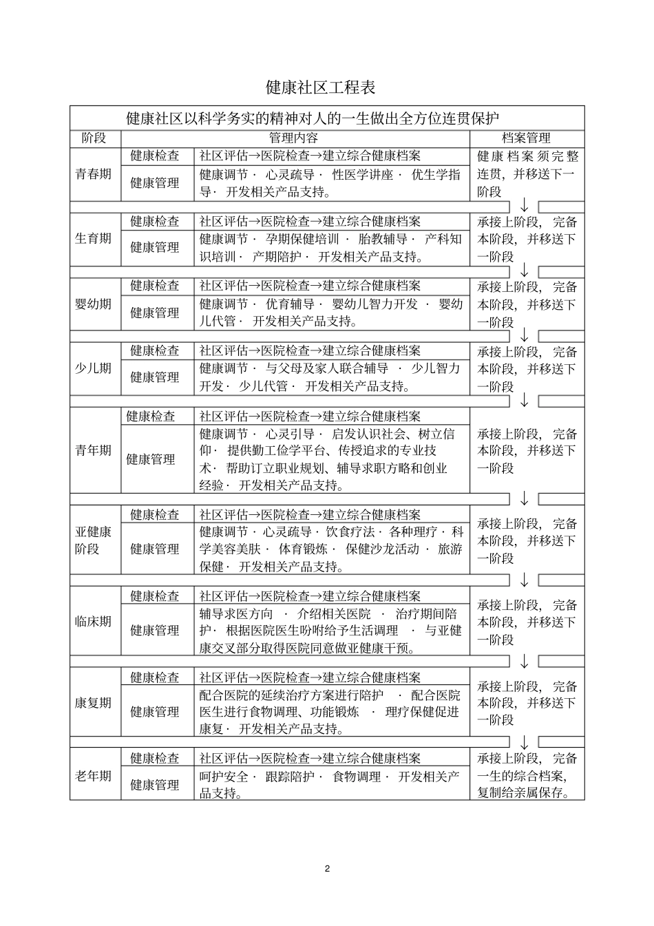 完整版健康社区的建设方案_第2页