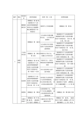 完整版全请求权、抗辩权基础备考表31