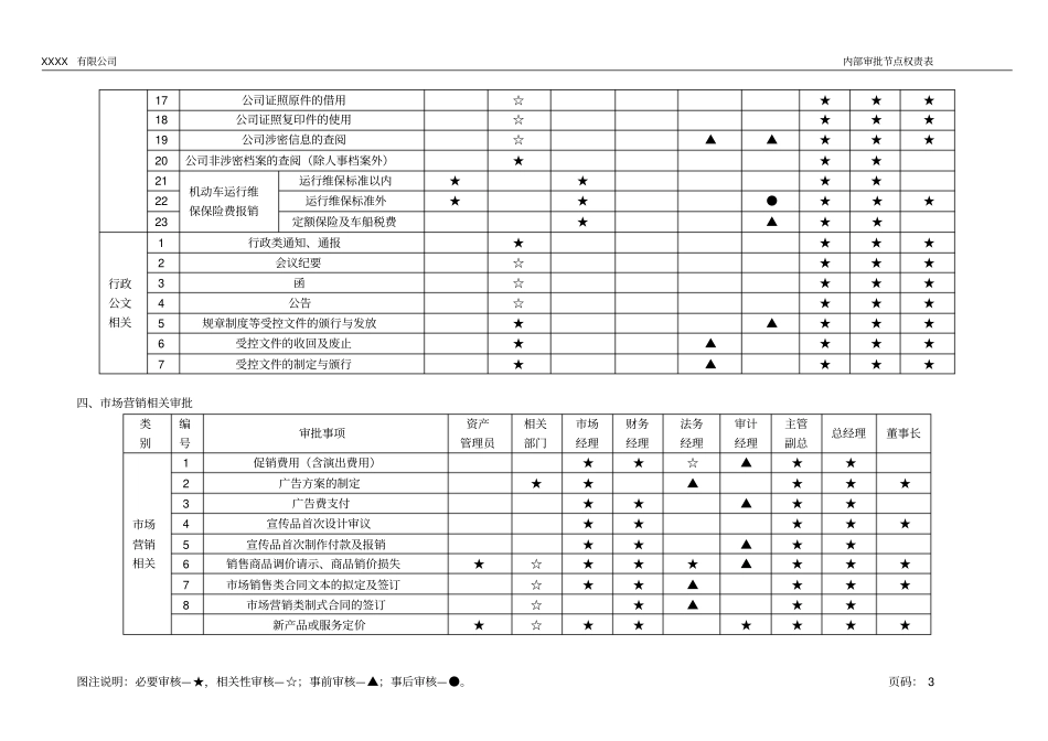 完整版内部管理审批节点权责表_第3页