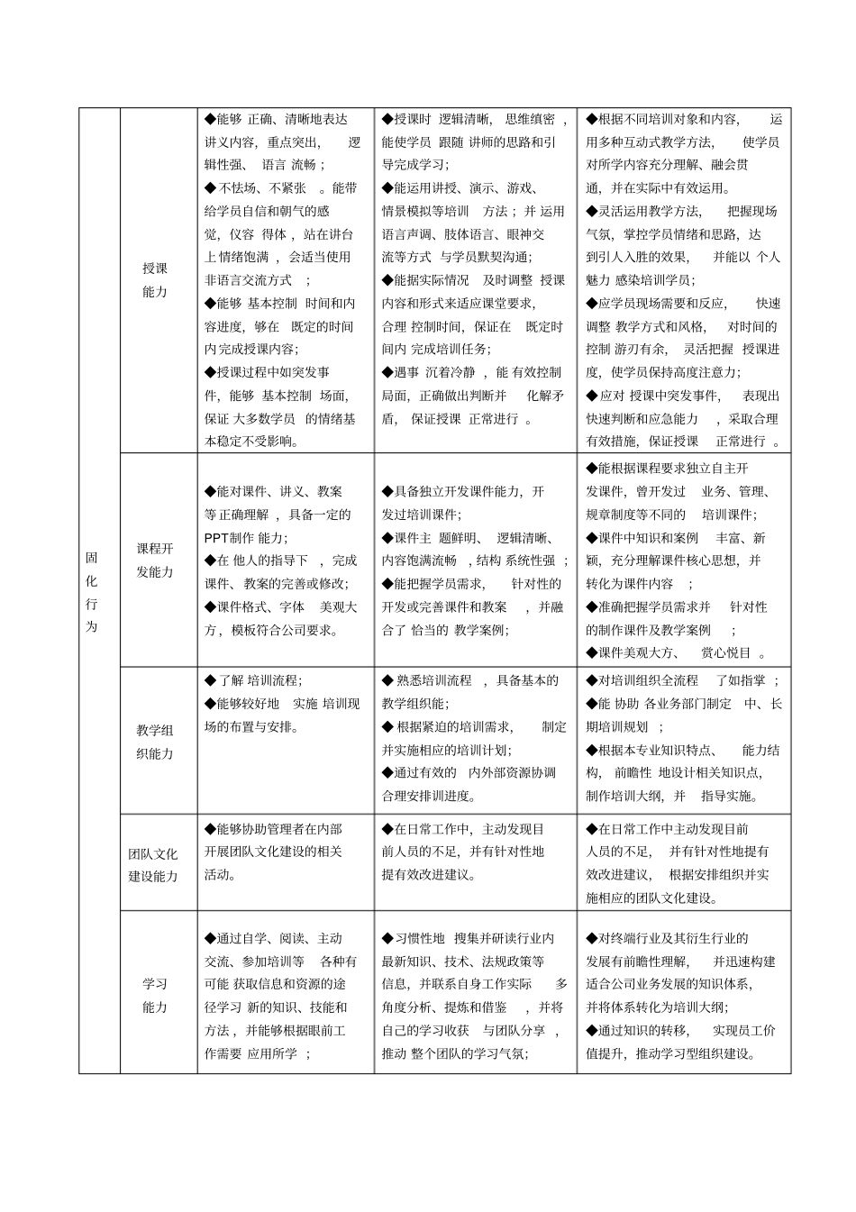 完整版内部讲师任职资格标准非常全面超好用_第2页