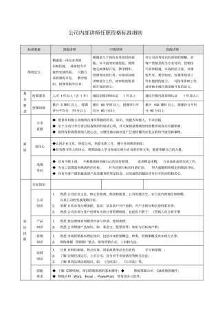 完整版内部讲师任职资格标准非常全面超好用