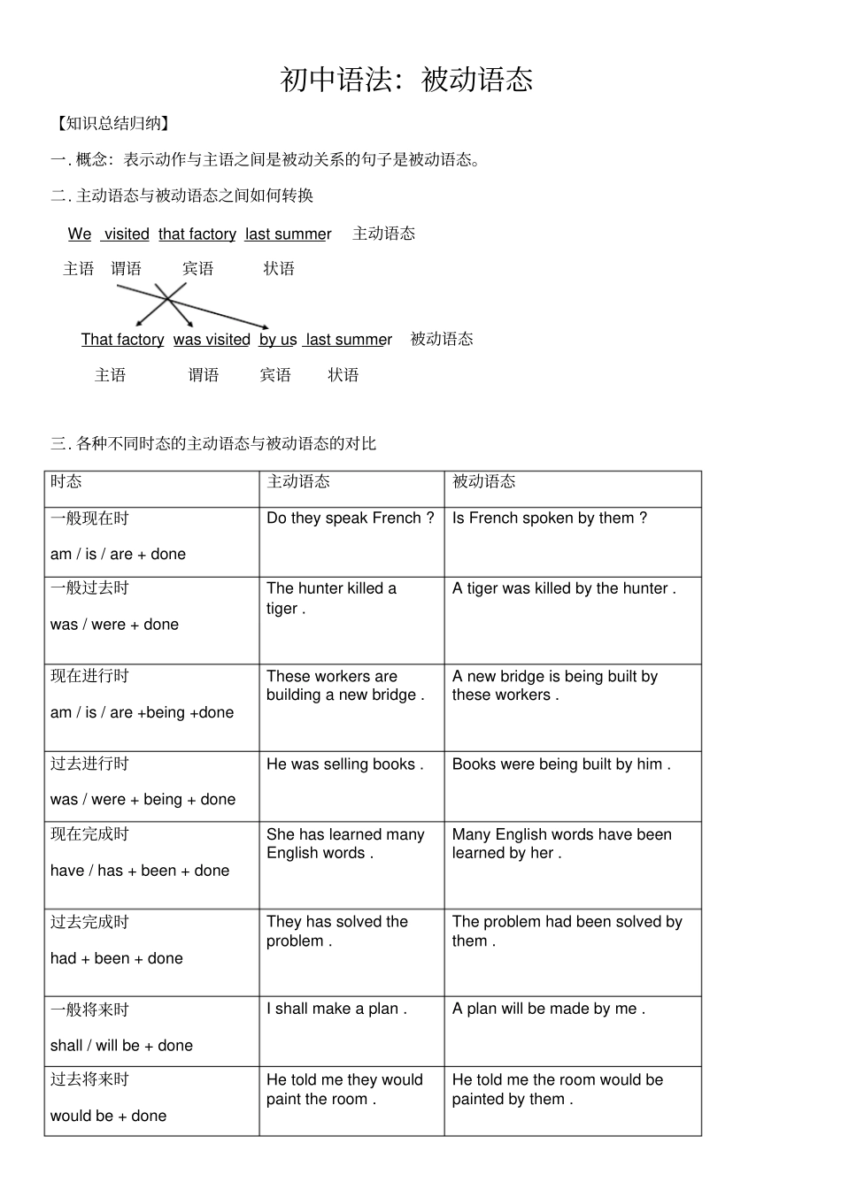完整版初中英语语法被动语态_第1页