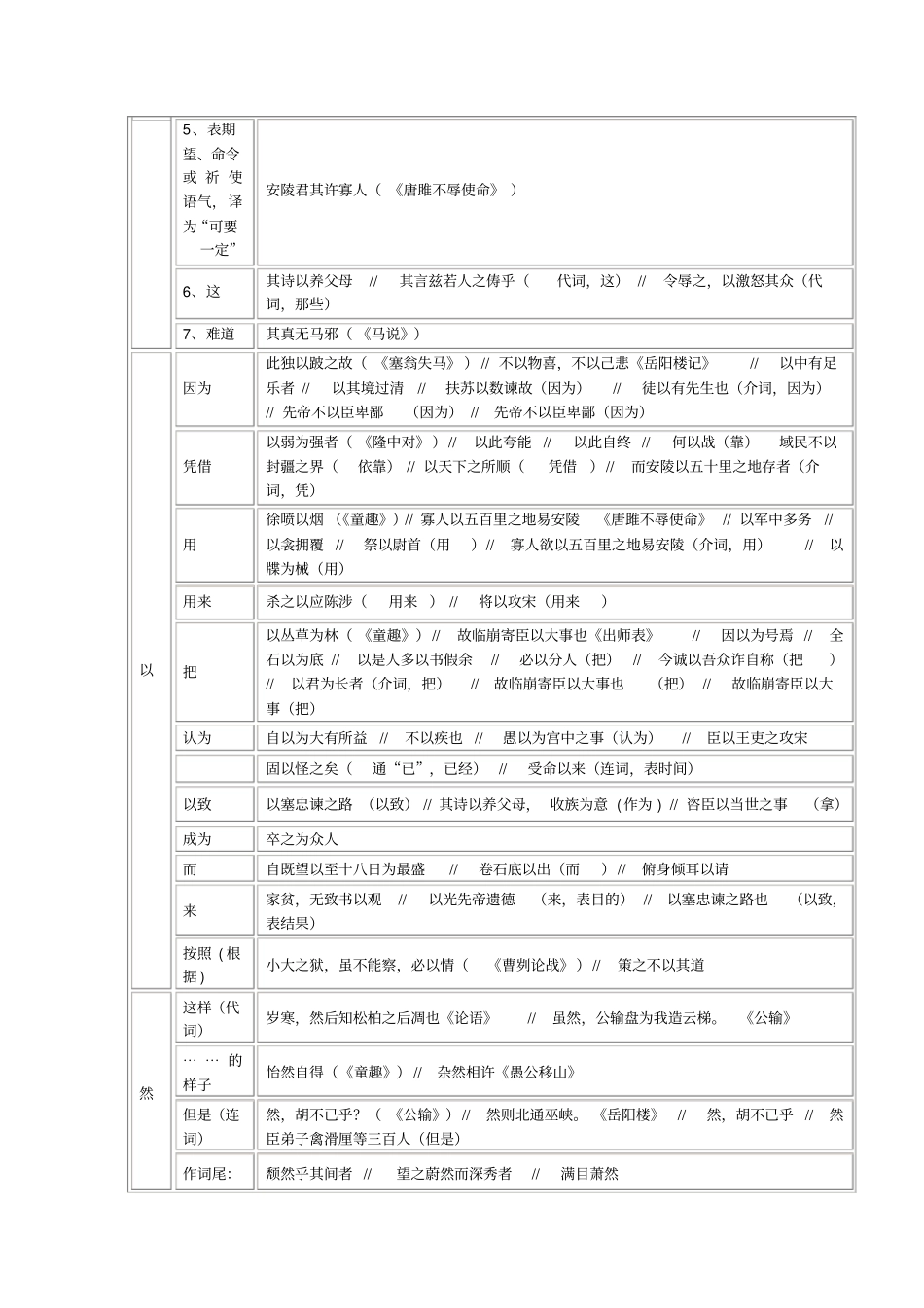 完整版初中语文文言文虚词整理_第3页