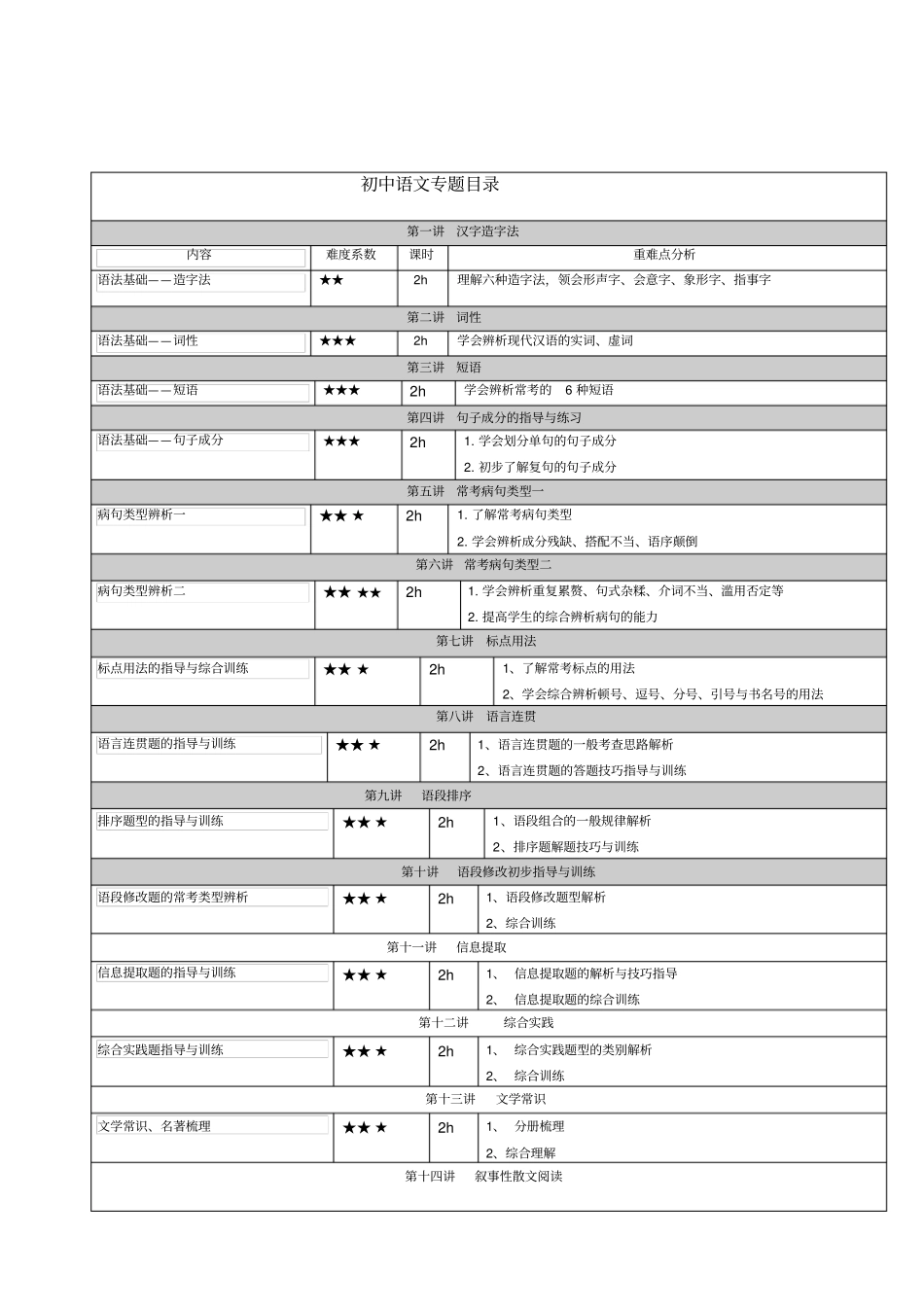 完整版初中语文模块专题目录_第1页