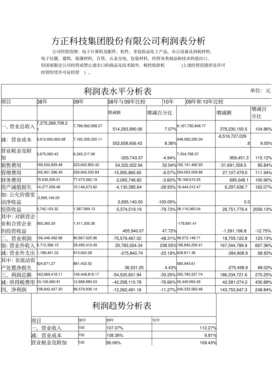 完整版利润表分析模板_第1页