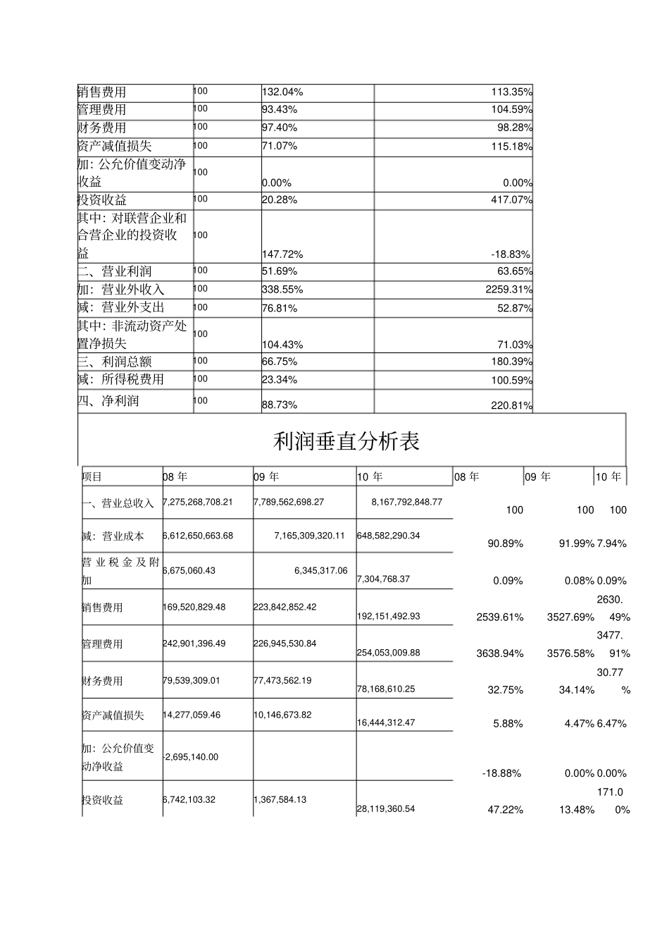 完整版利润表分析模板_第2页