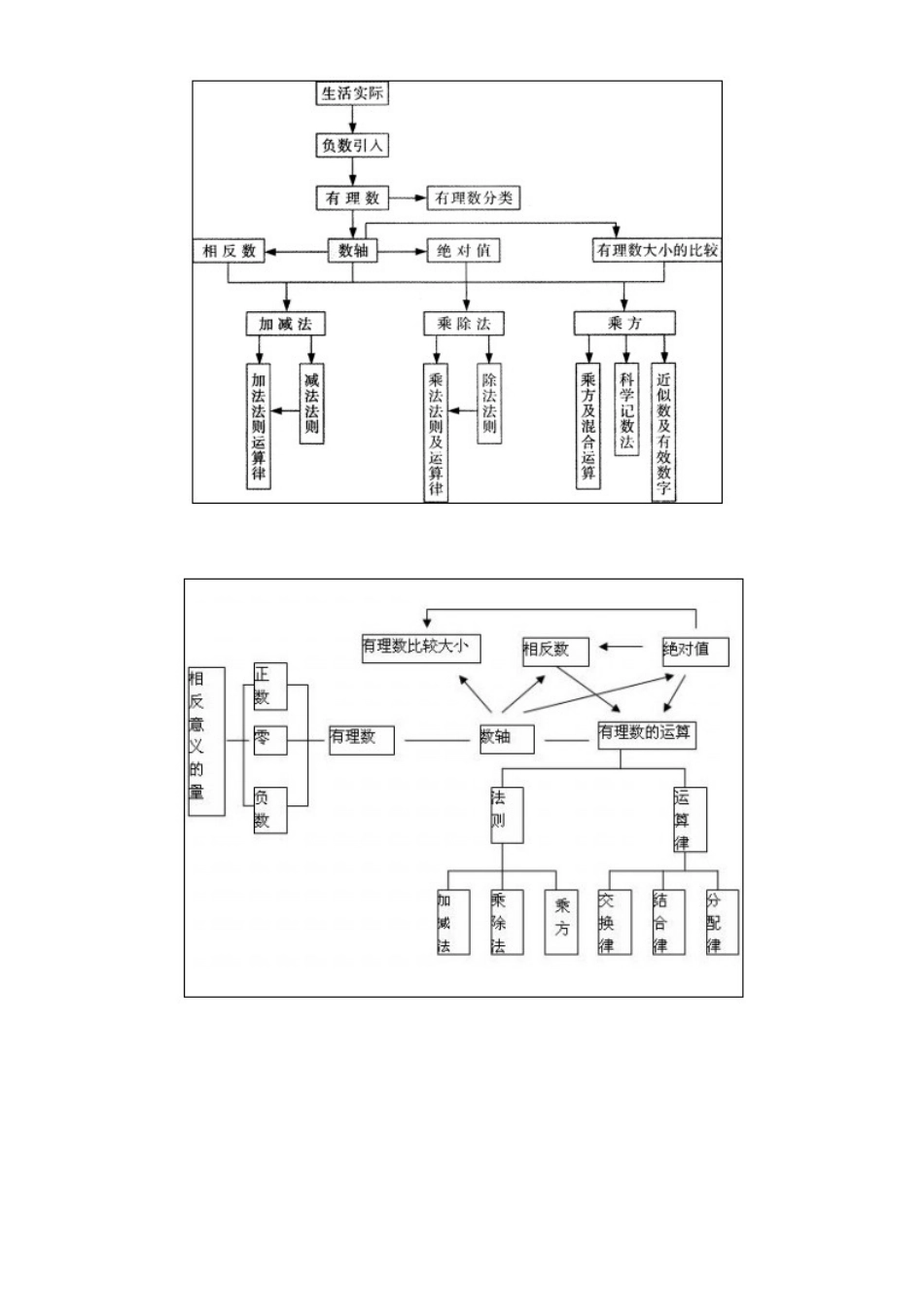 有理数知识框架图图_第1页