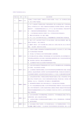中国共产党历届代表大会汇总