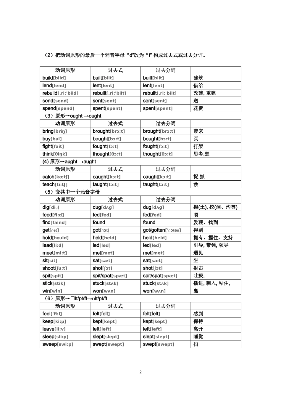 初中英语不规则动词表_第2页