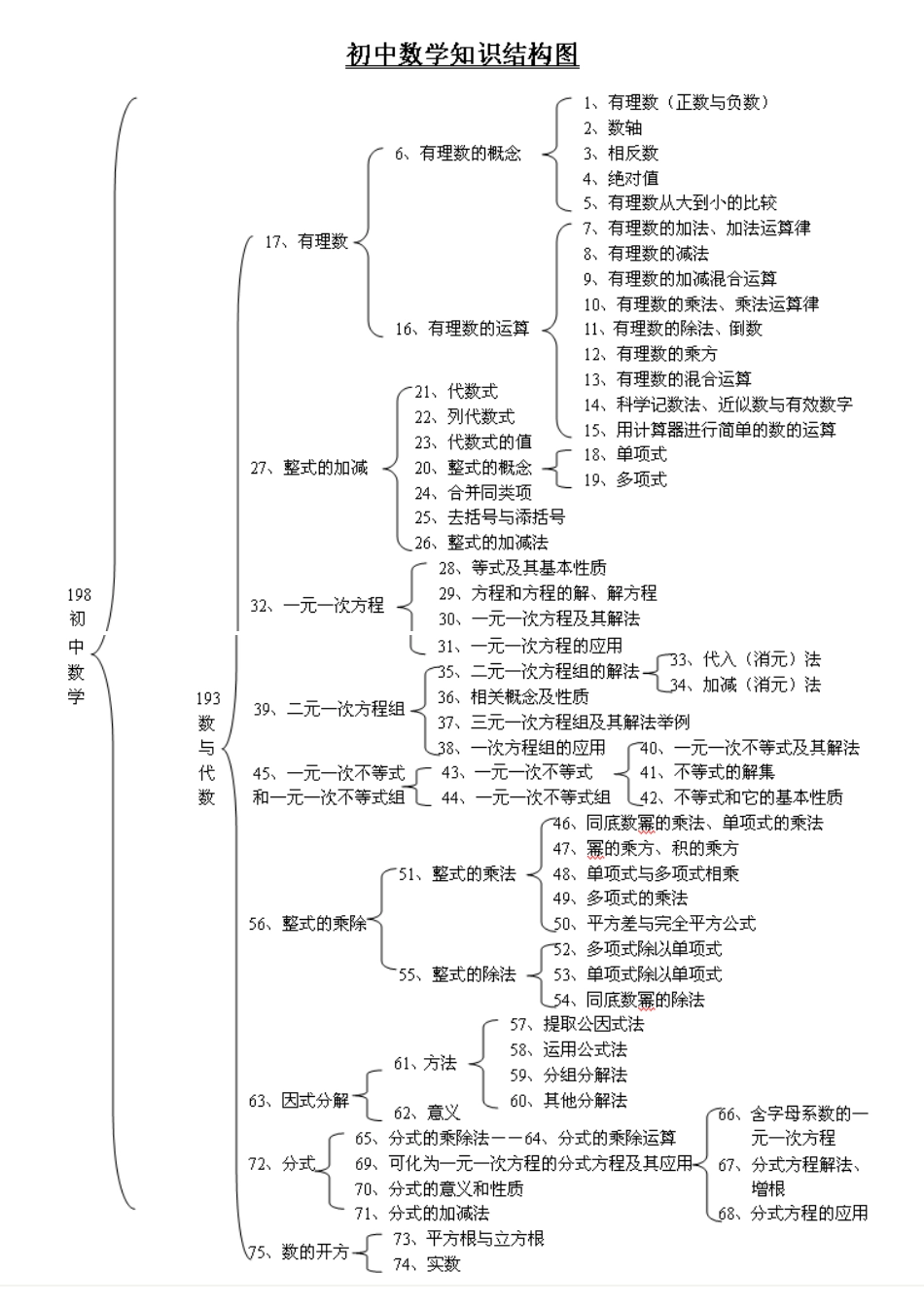 初中数学知识结构图 (2)_第1页