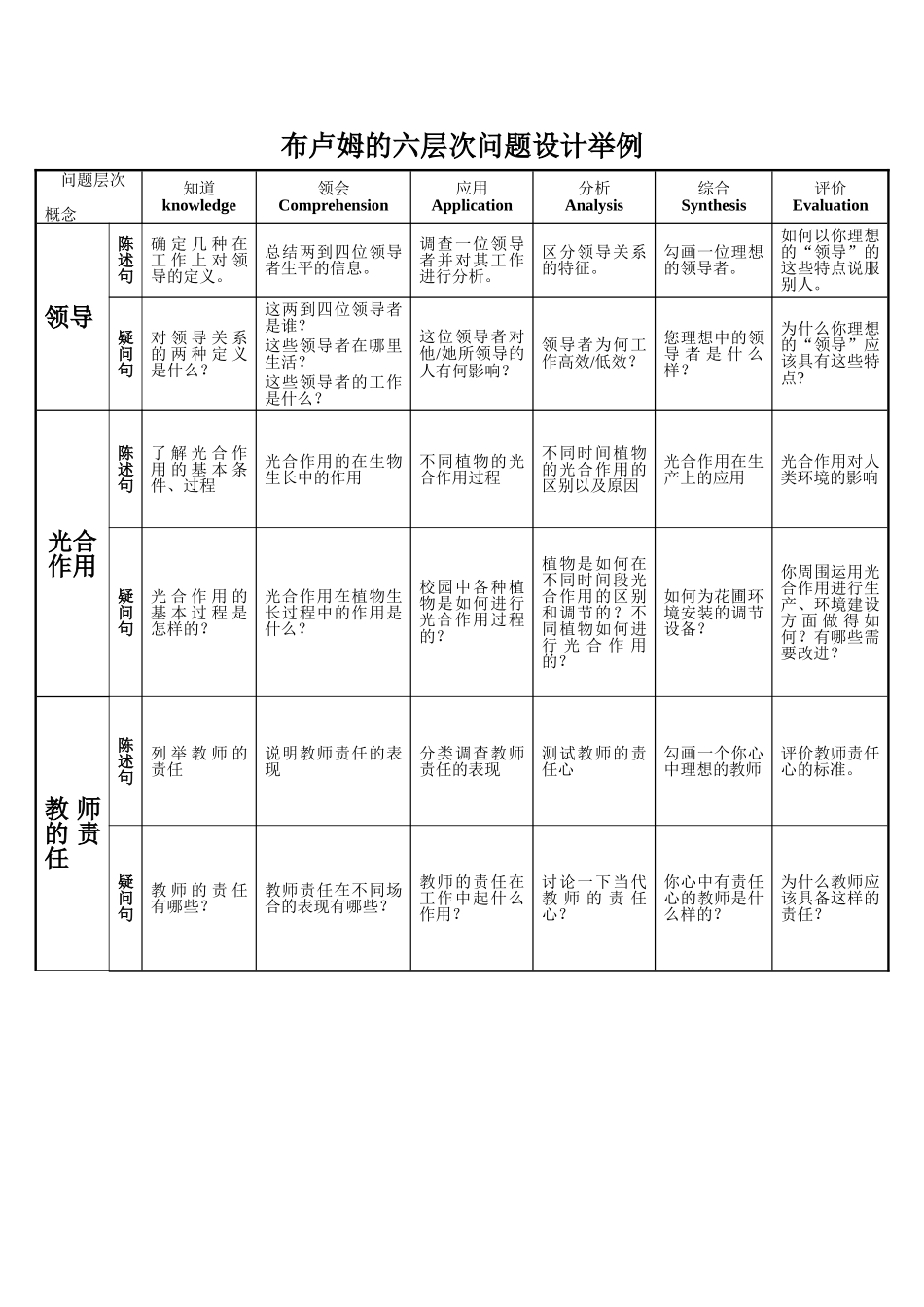 布卢姆教育目标分类法问题设计实例_第1页