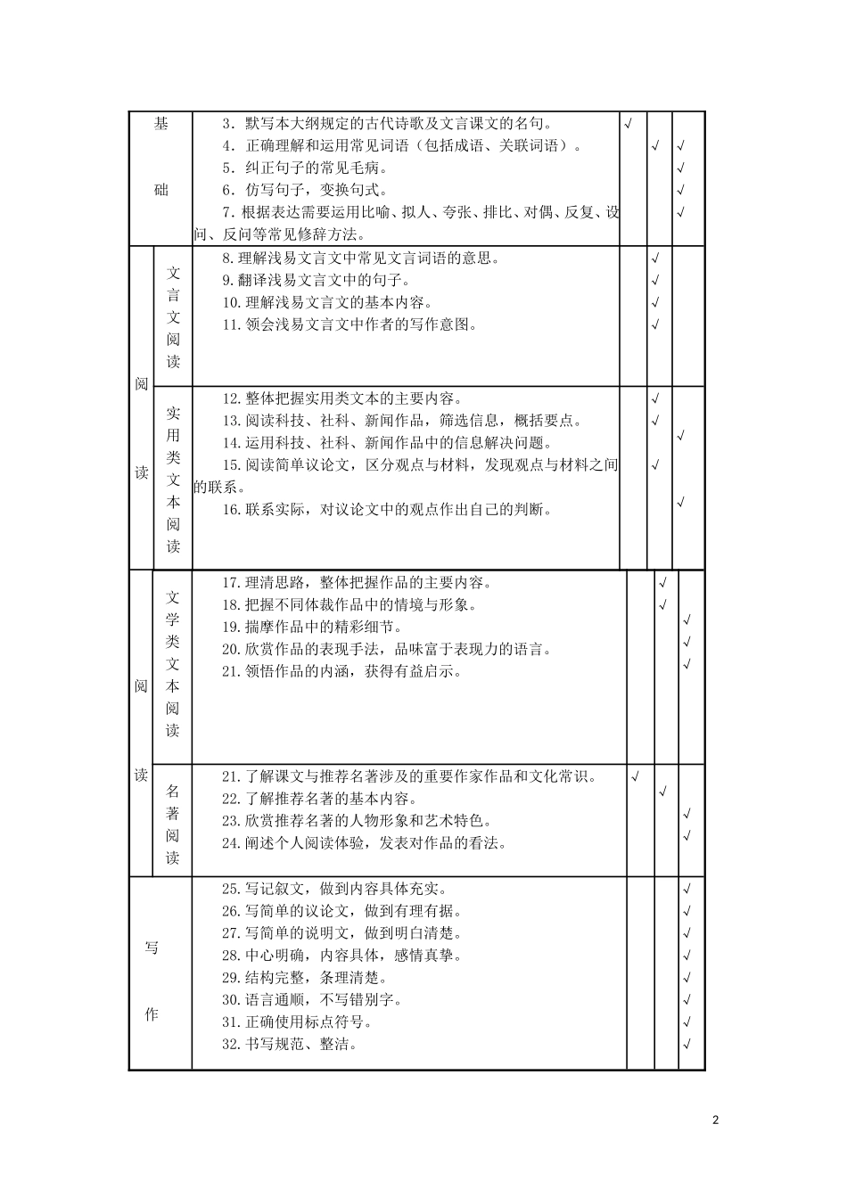 2014年广东省初中毕业生语文学科学业考试大纲_第2页