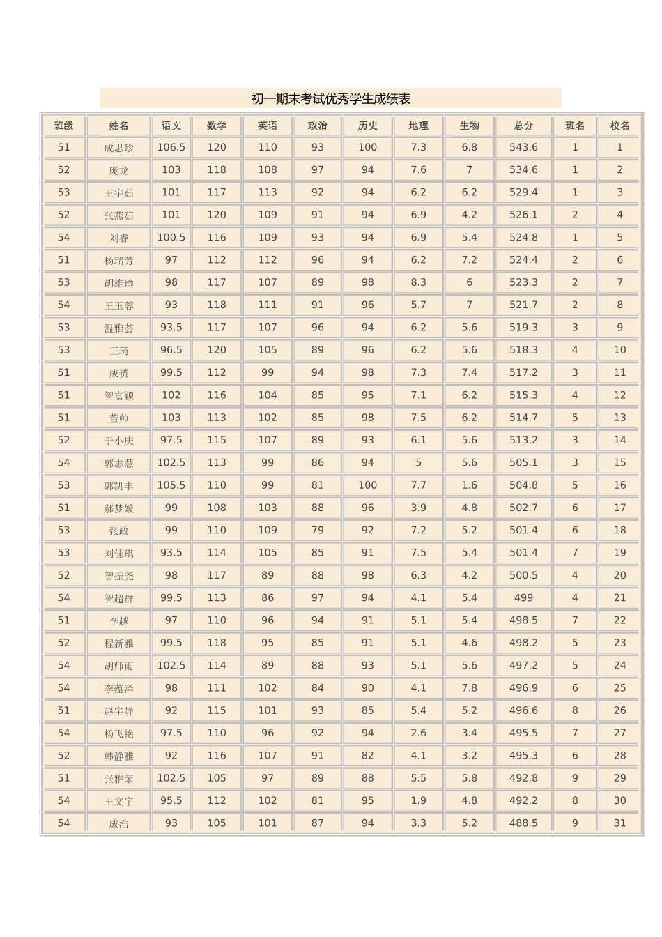 初一期末考试优秀学生成绩表_第1页