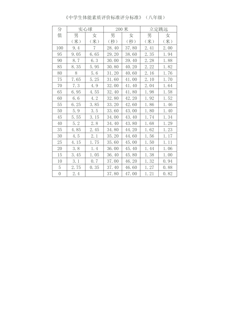 中学生体能素质评价标准评分标准八年级_第1页