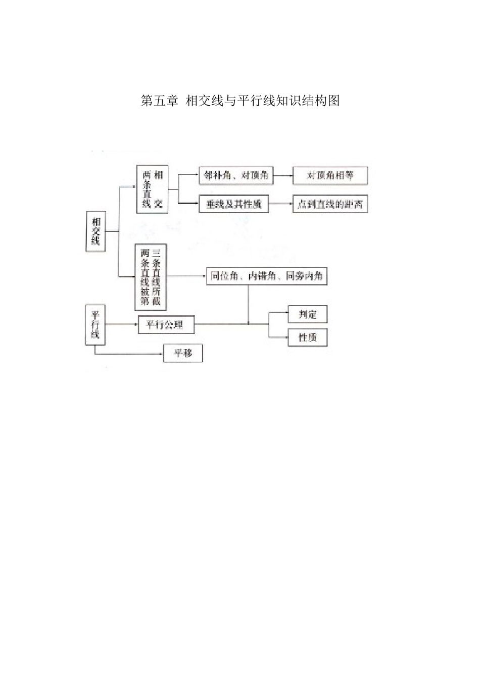 相交线与平行线知识结构图_第1页