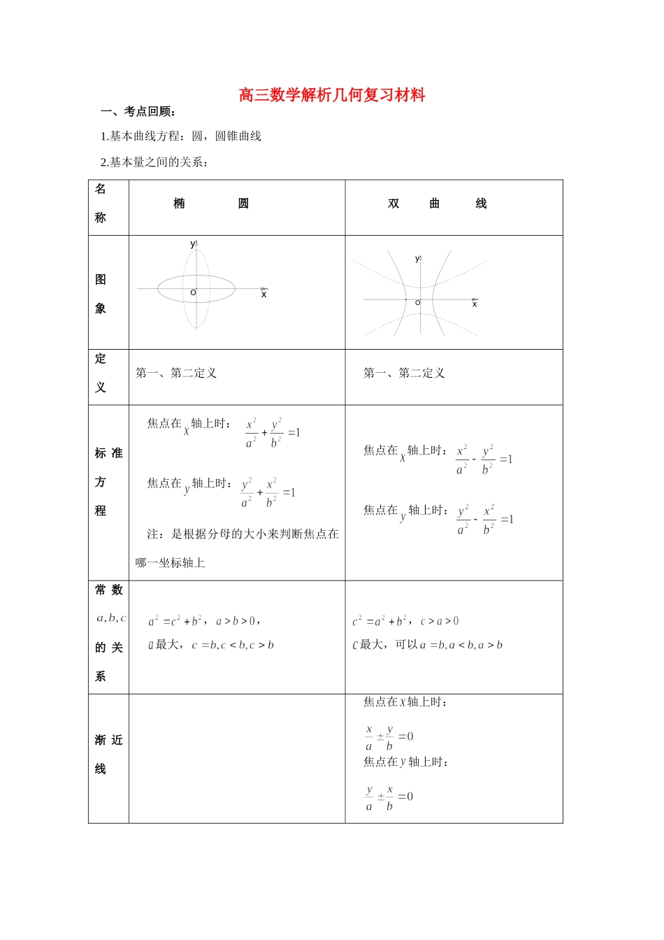高三数学解析几何复习材料 苏教版考试卷_第1页