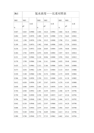 !氨水浓度—比重对照表