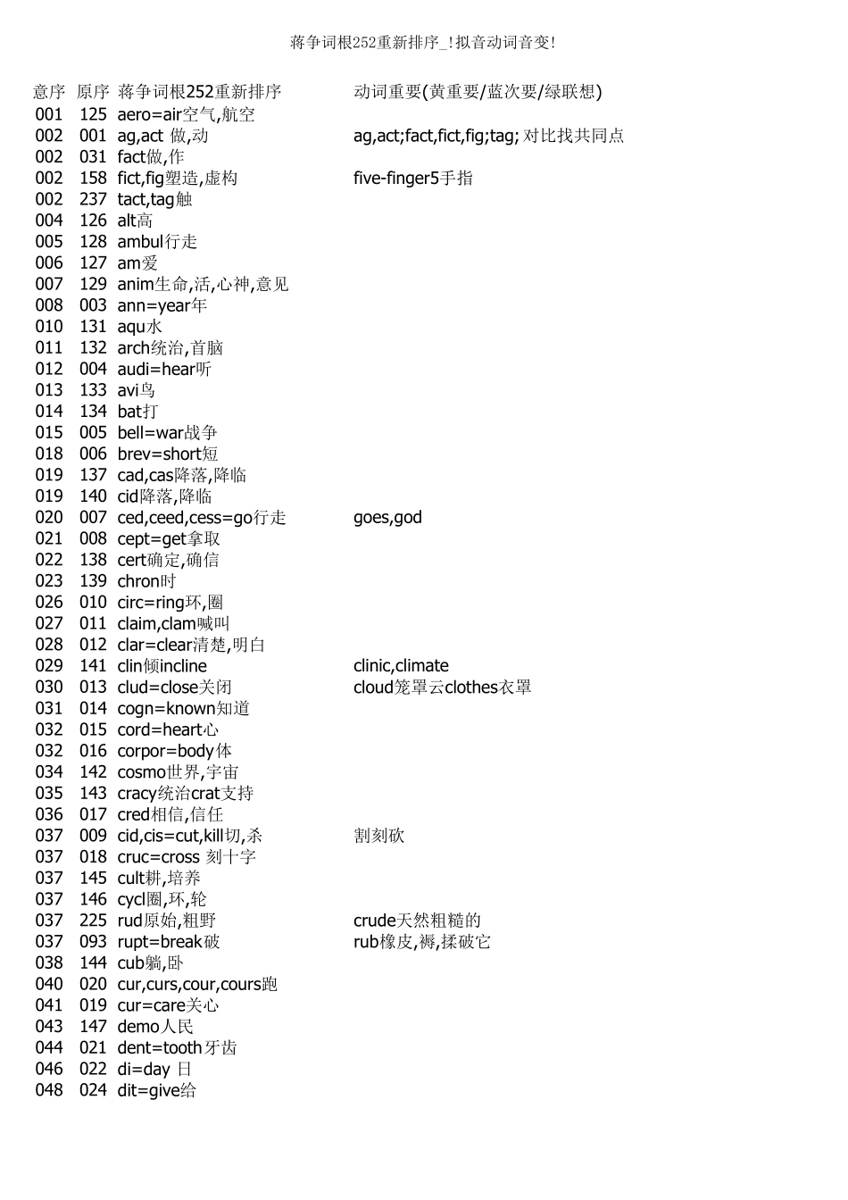 !蒋争词根252重新排序_动词音变合并_第1页