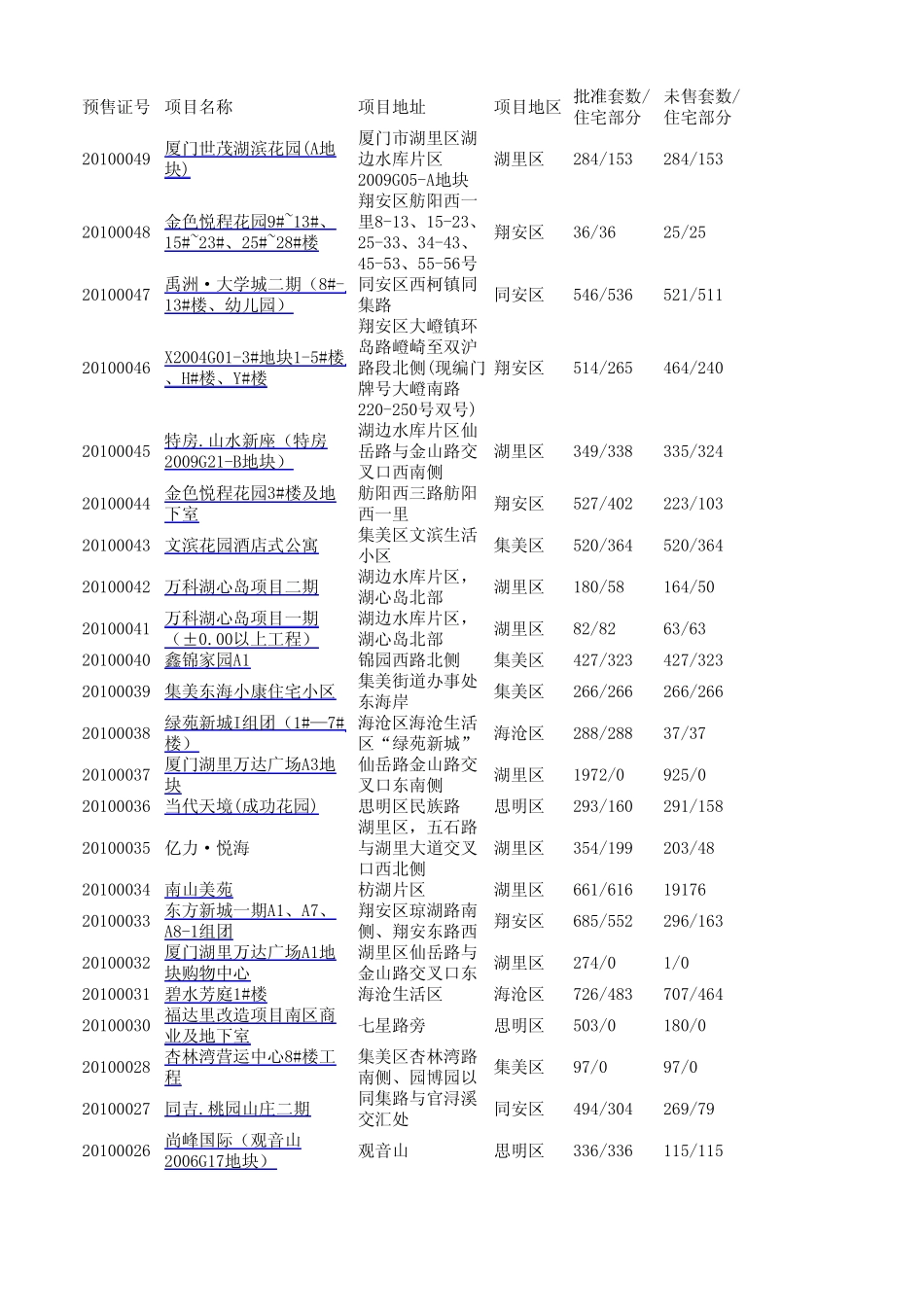 (1999年2010年)厦门楼盘信息大全_第1页