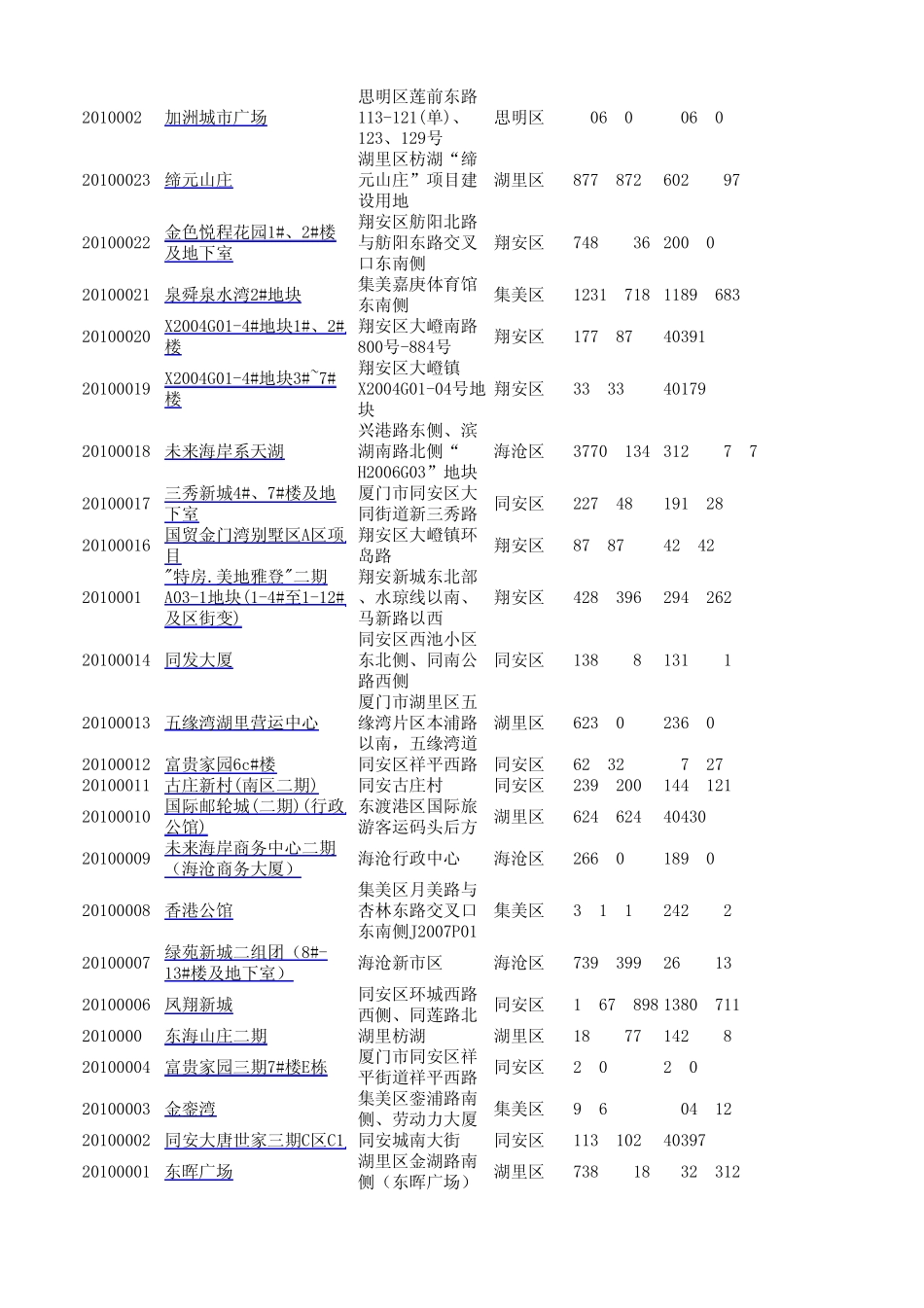 (1999年2010年)厦门楼盘信息大全_第2页
