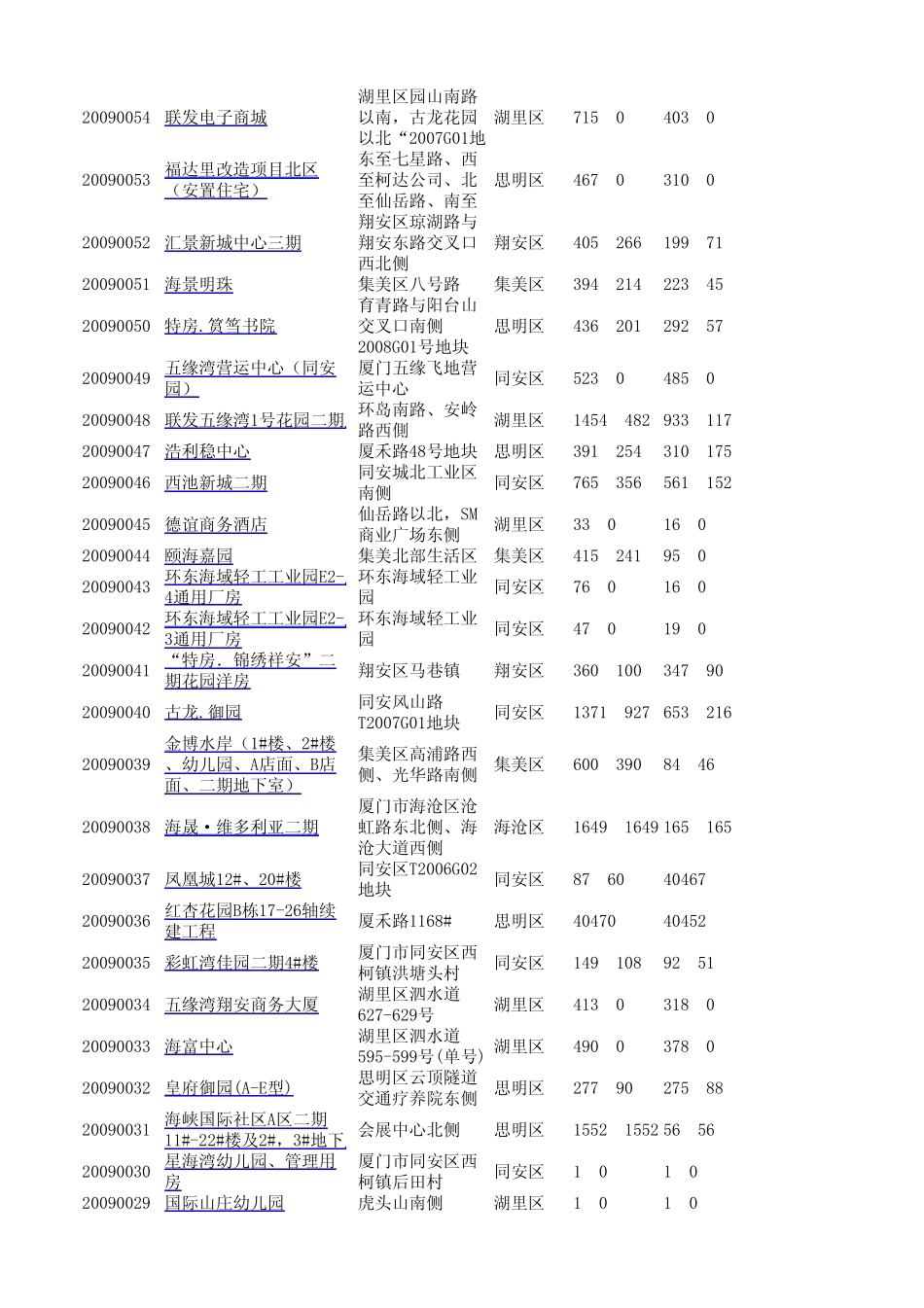 (1999年2010年)厦门楼盘信息大全_第3页