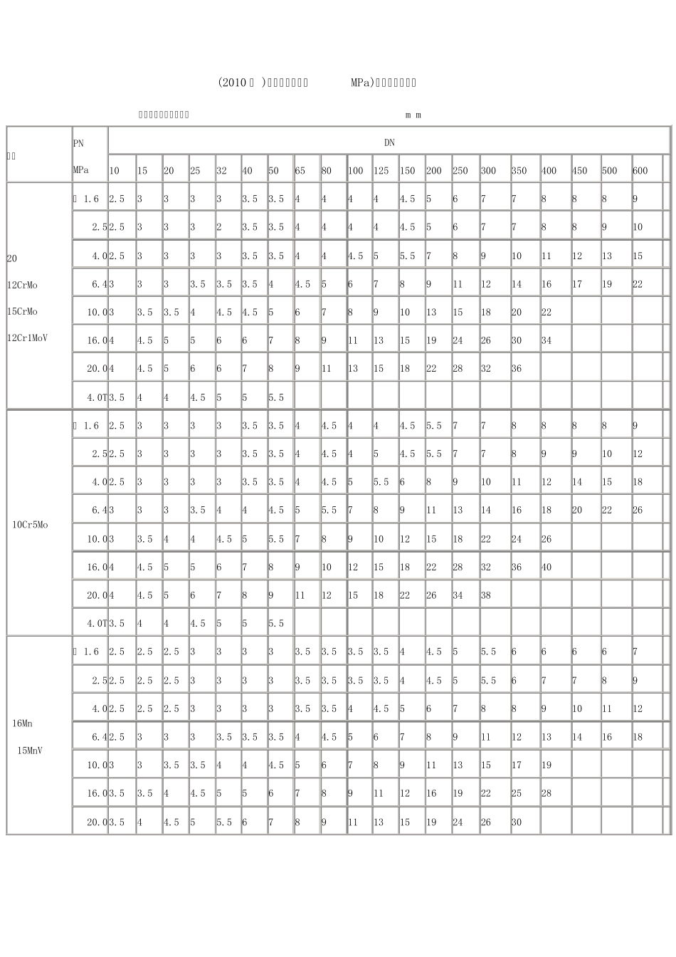 (2010年)最新公称压力(MPa)管道壁厚对照表_第1页