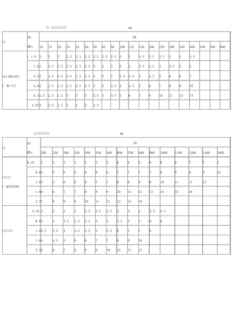 (2010年)最新公称压力(MPa)管道壁厚对照表_第2页