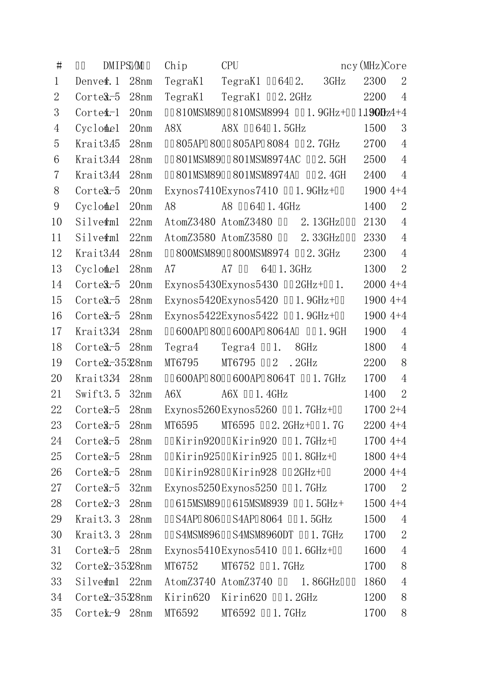 (2015.1.1)历年手机CPU、GPU性能数据图表对比_第1页