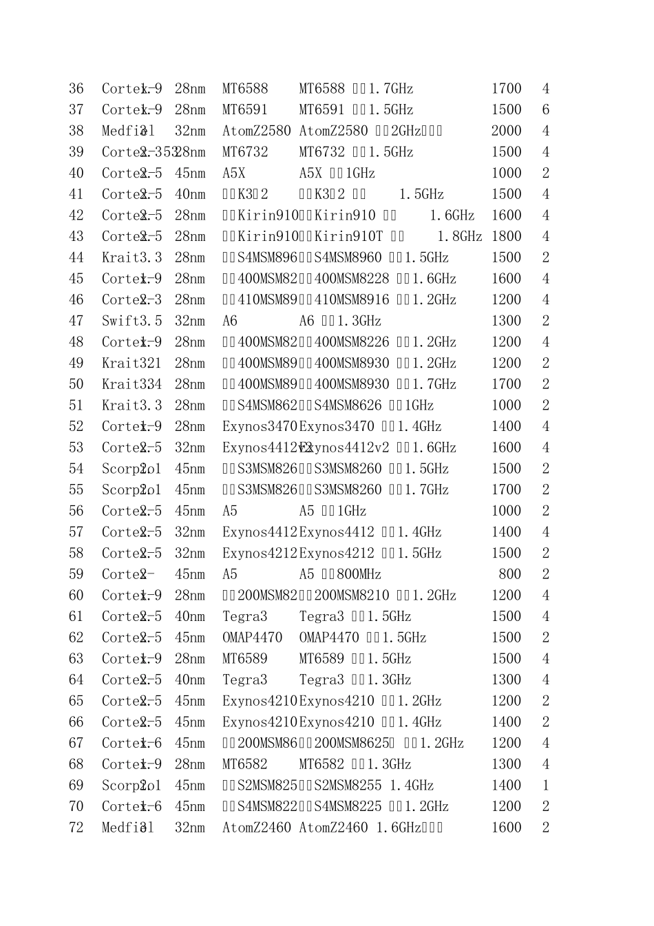 (2015.1.1)历年手机CPU、GPU性能数据图表对比_第2页