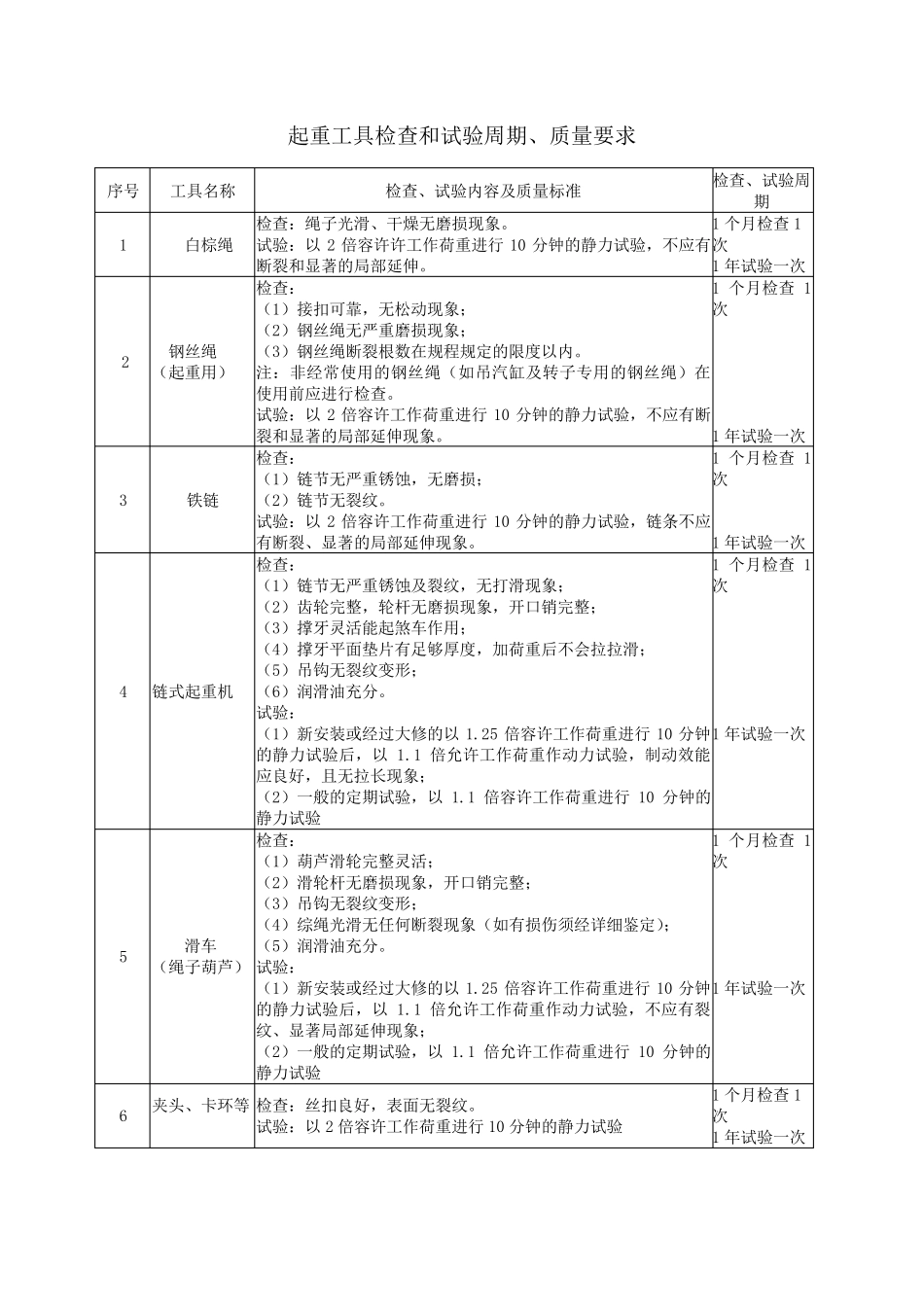 (2019年标准)安全工器具检查和试验周期、质量要求大全_第1页