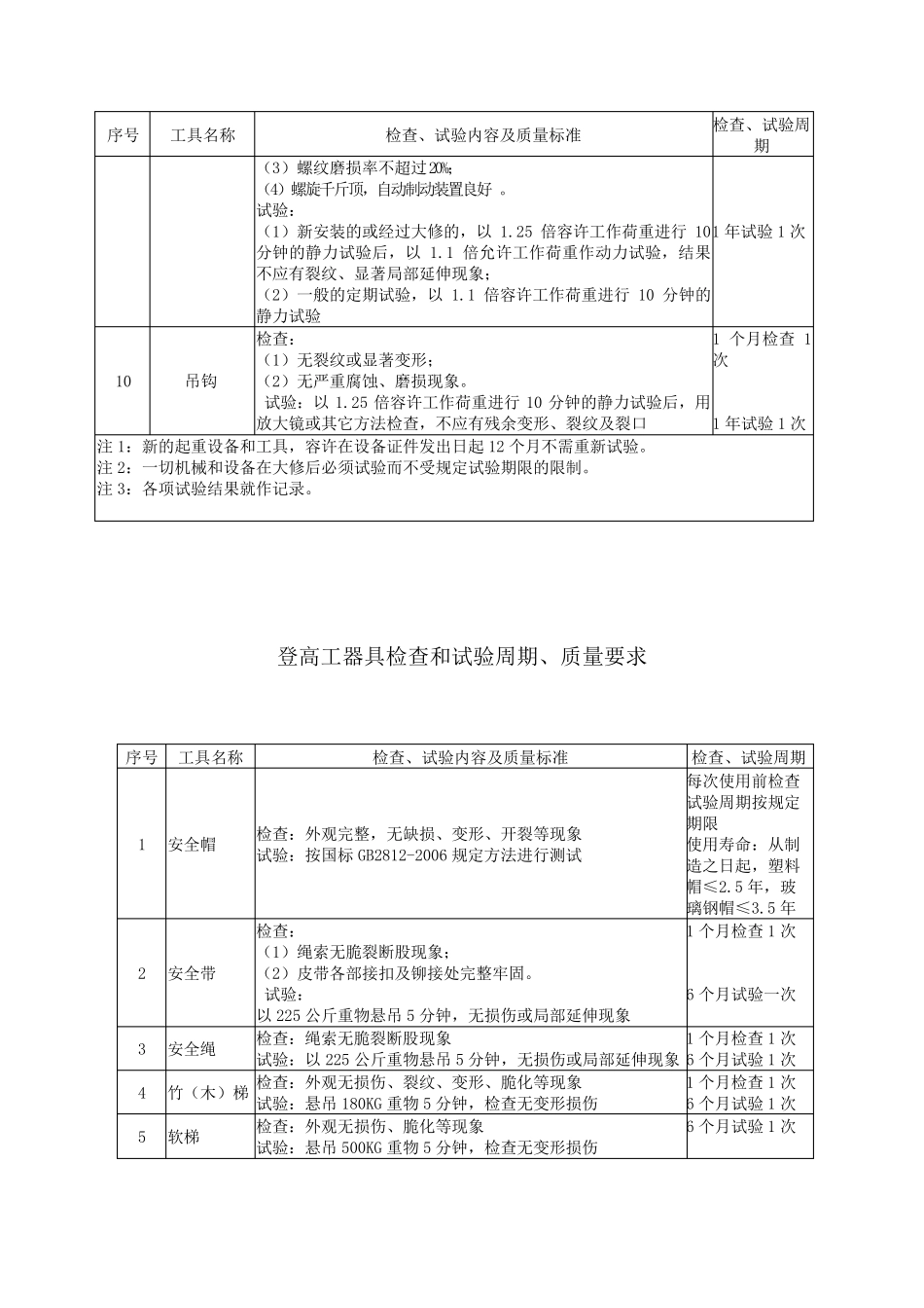 (2019年标准)安全工器具检查和试验周期、质量要求大全_第3页