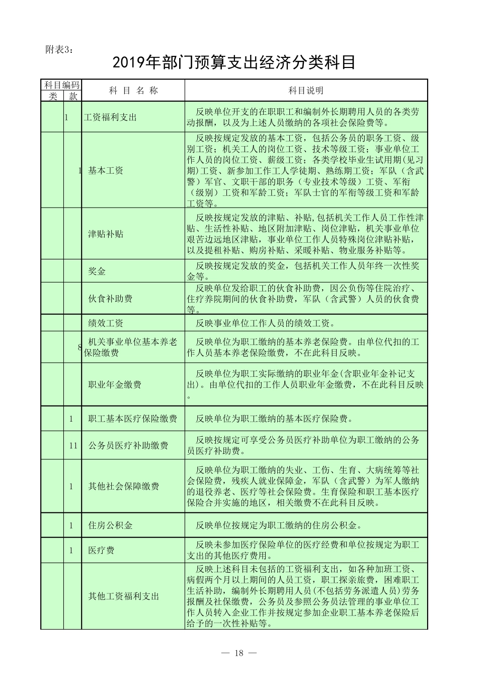 (2019年)部门预算支出经济分类科目_第1页