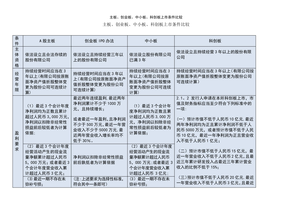 (2021年整理)主板、创业板、中小板、科创板上市条件比较_第2页