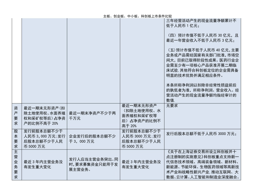 (2021年整理)主板、创业板、中小板、科创板上市条件比较_第3页