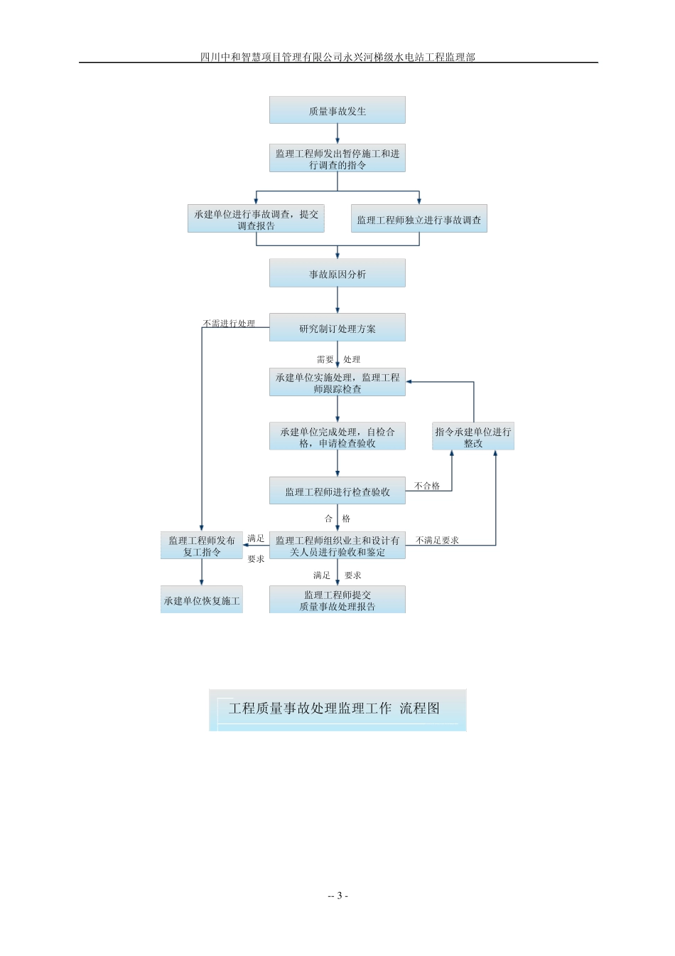 (26)主要监理工作流程图_第3页