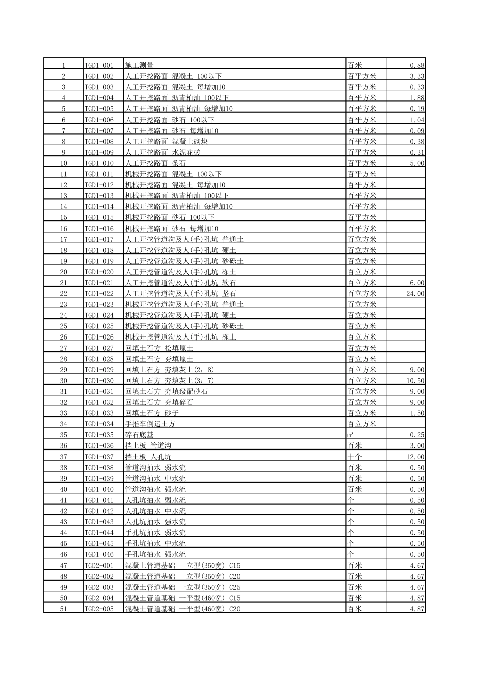 (excel版)工信部通信2016451号定额修正版_第1页