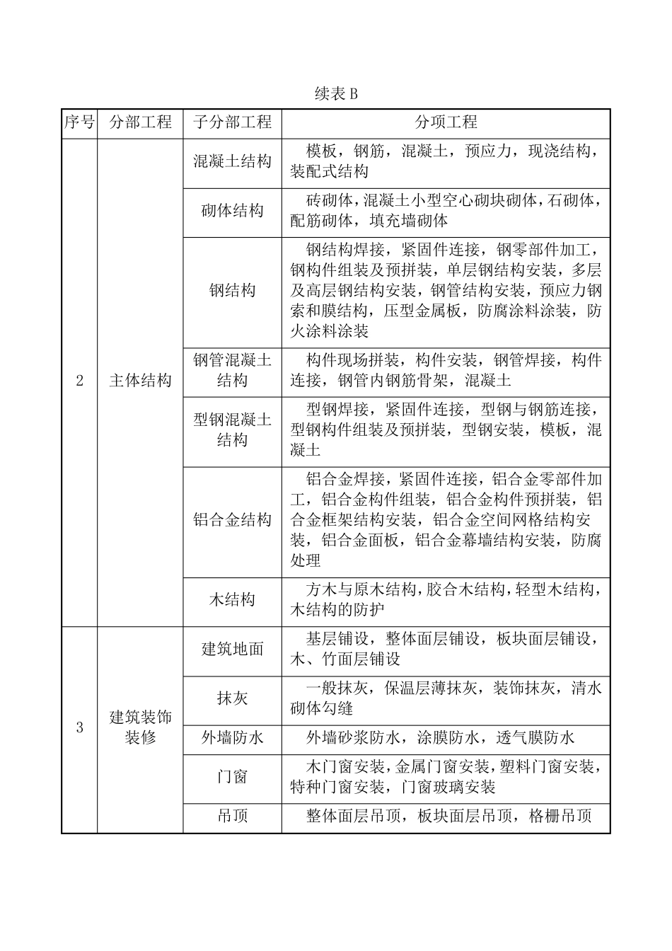 (GB503002013)建筑工程的分部工程、分项工程划分_第2页