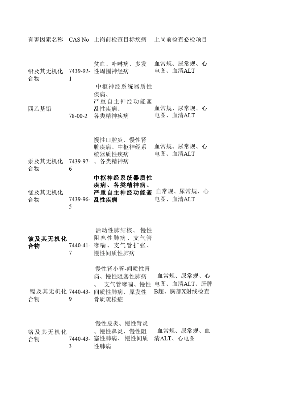 (GBZ188)职业健康检查项目与周期_第1页