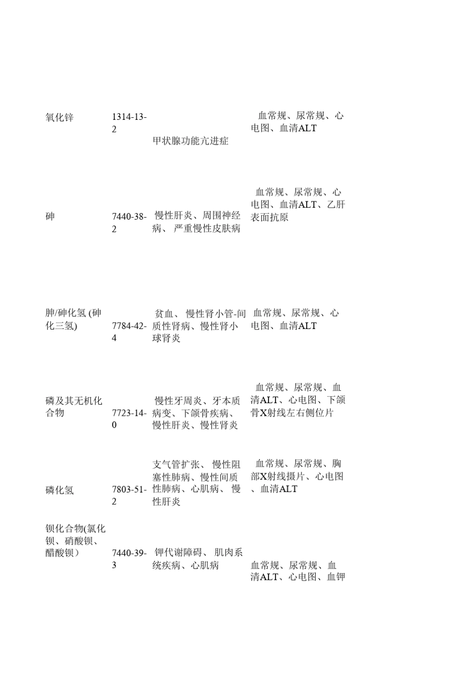 (GBZ188)职业健康检查项目与周期_第2页