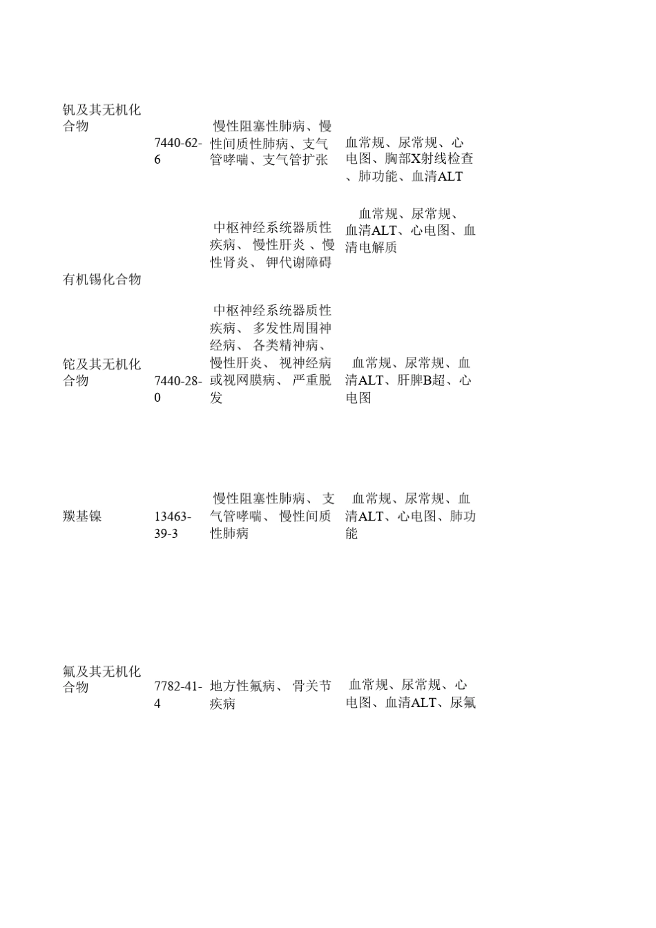 (GBZ188)职业健康检查项目与周期_第3页