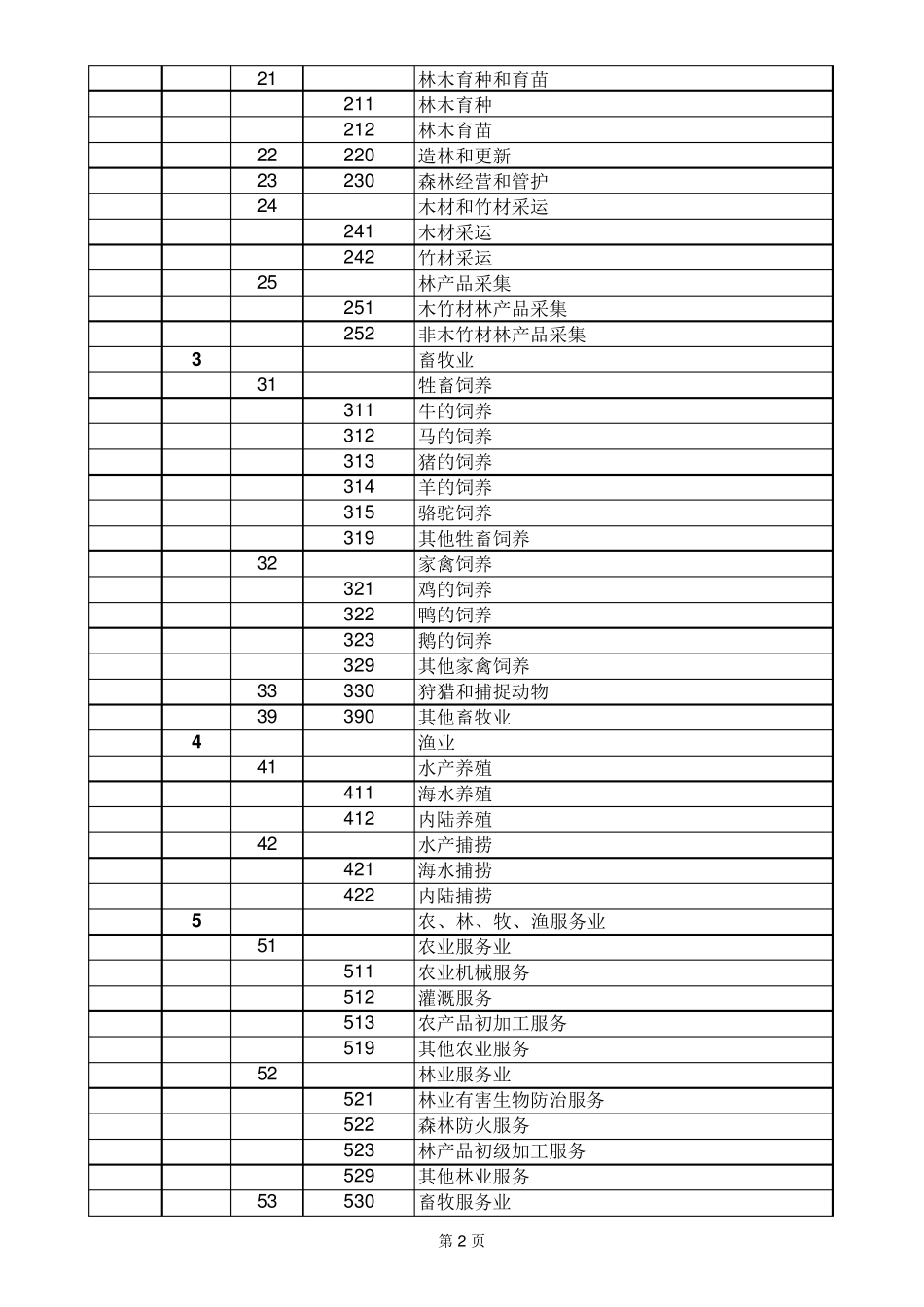 (GBT47542017)国民经济行业分类_第2页