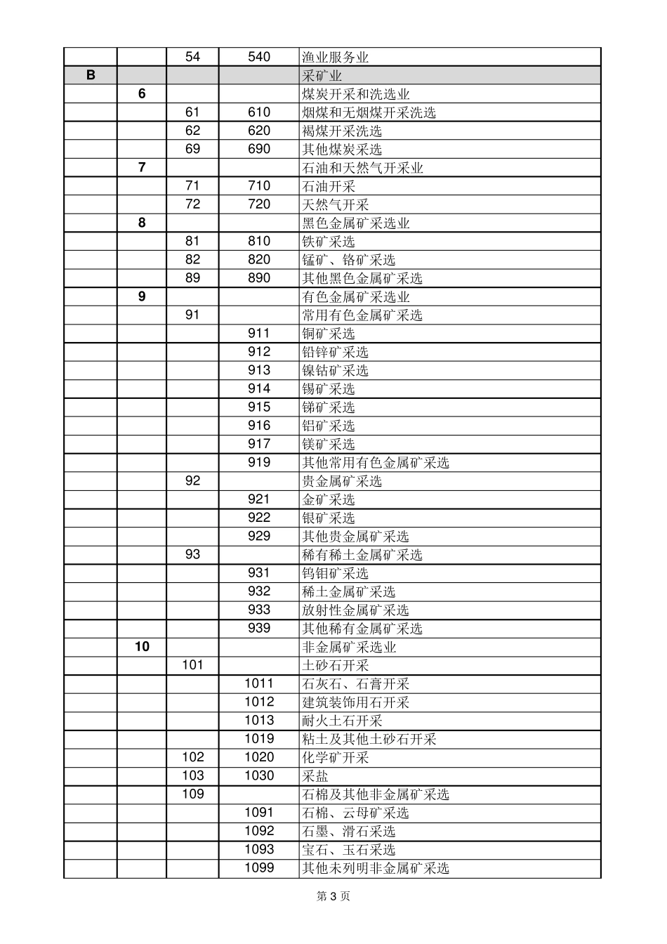 (GBT47542017)国民经济行业分类_第3页