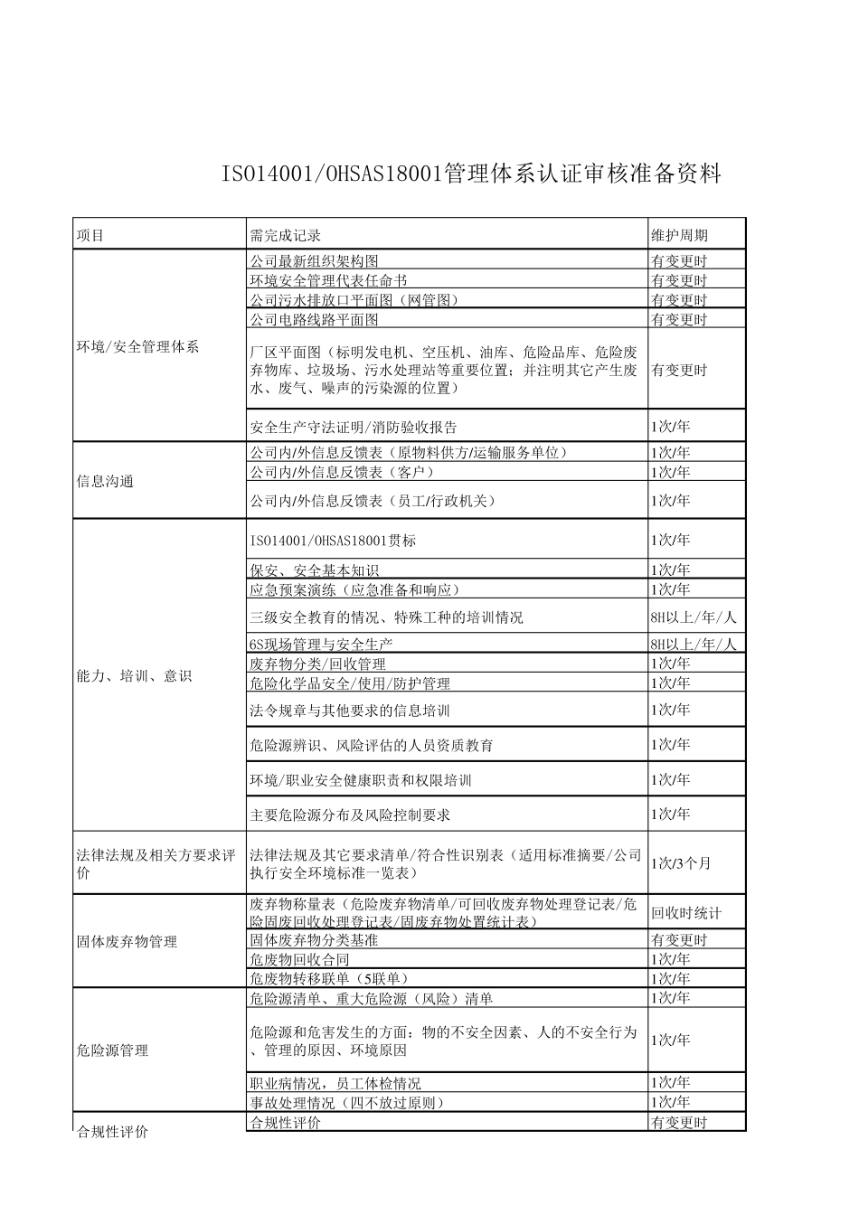 (ISO14001OHSAS18001)认证审核需准备的资料清单_第1页