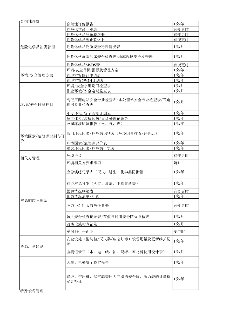 (ISO14001OHSAS18001)认证审核需准备的资料清单_第2页