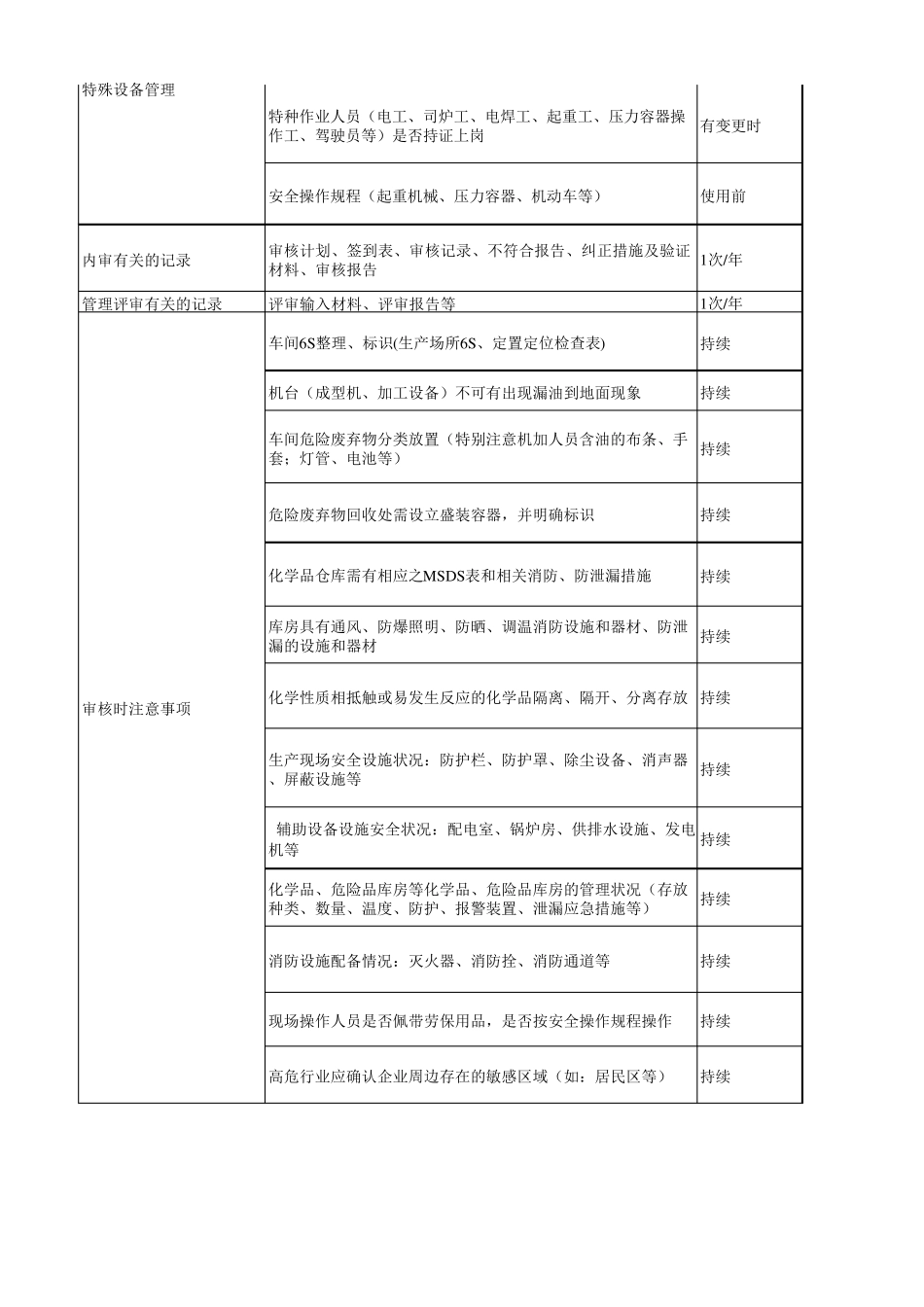 (ISO14001OHSAS18001)认证审核需准备的资料清单_第3页