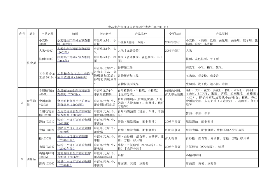 (QS分类)食品生产许可分类表_第1页