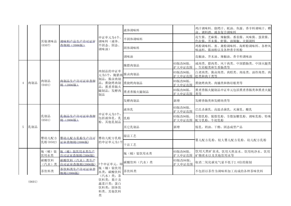 (QS分类)食品生产许可分类表_第2页