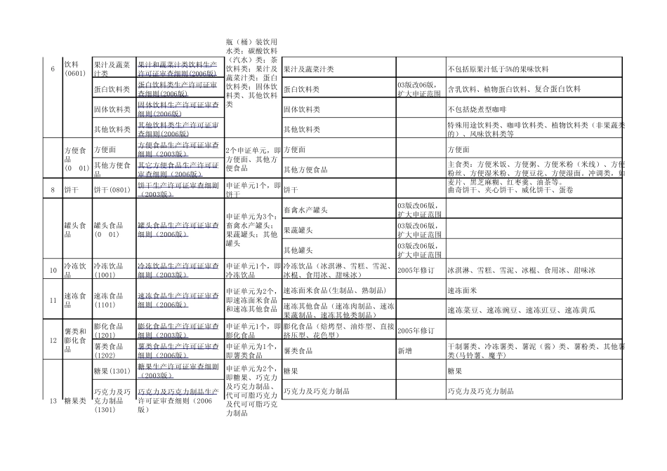 (QS分类)食品生产许可分类表_第3页